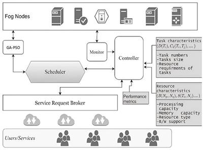 Optimizing multi-objective task scheduling in fog computing with GA-PSO algorithm for big data application